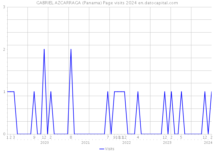 GABRIEL AZCARRAGA (Panama) Page visits 2024 