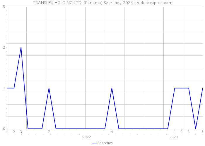 TRANSLEX HOLDING LTD. (Panama) Searches 2024 