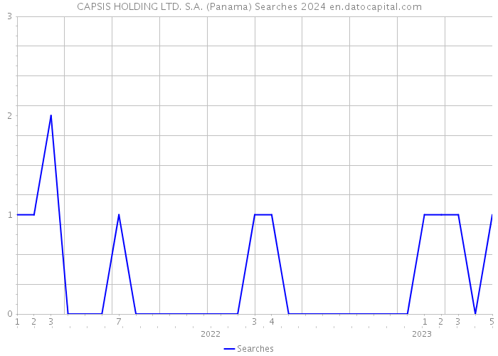 CAPSIS HOLDING LTD. S.A. (Panama) Searches 2024 