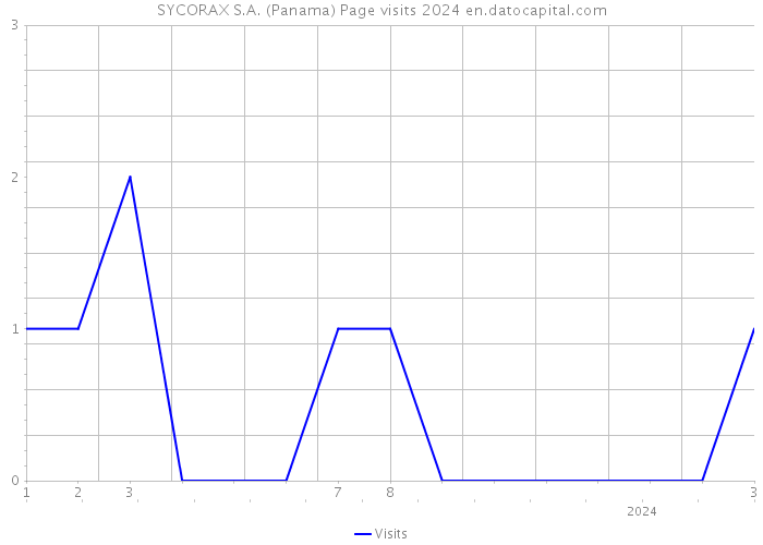 SYCORAX S.A. (Panama) Page visits 2024 