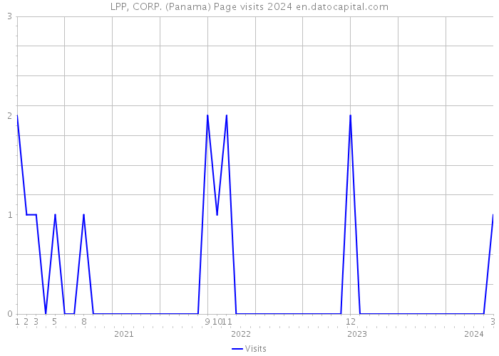 LPP, CORP. (Panama) Page visits 2024 