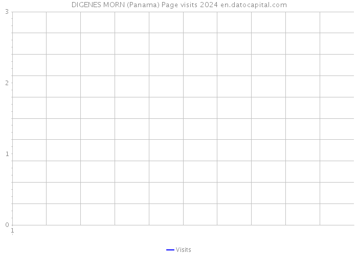DIGENES MORN (Panama) Page visits 2024 