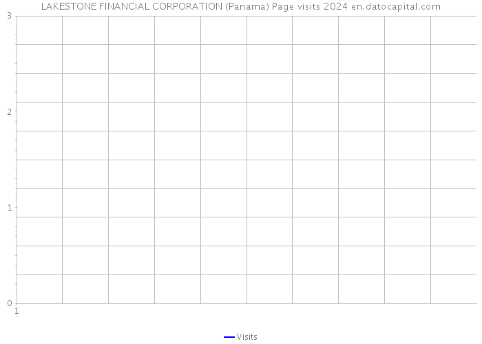 LAKESTONE FINANCIAL CORPORATION (Panama) Page visits 2024 