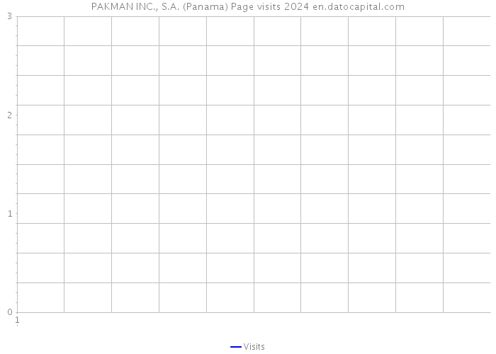PAKMAN INC., S.A. (Panama) Page visits 2024 