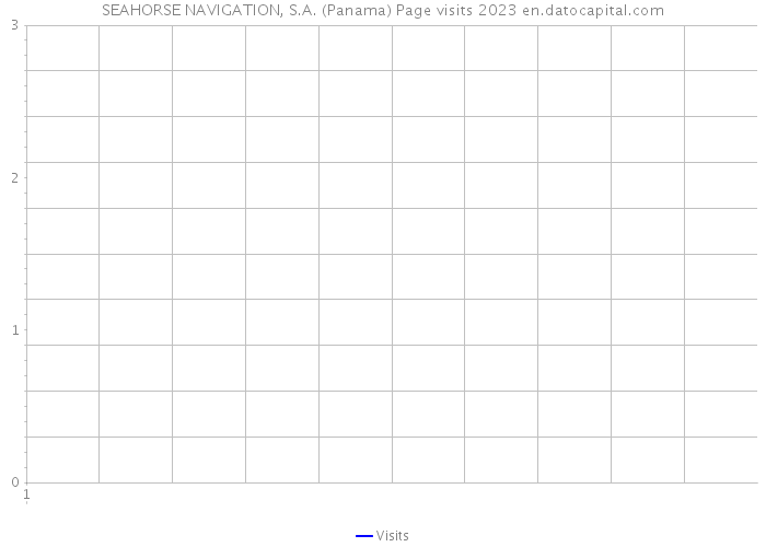 SEAHORSE NAVIGATION, S.A. (Panama) Page visits 2023 