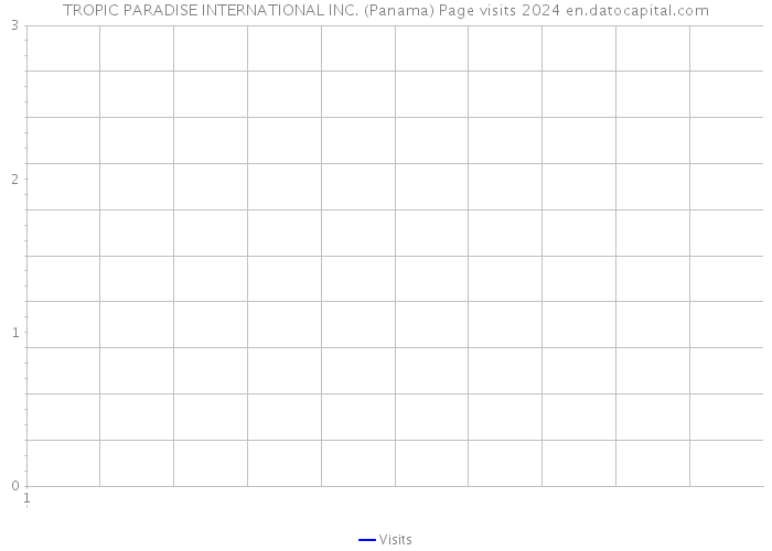 TROPIC PARADISE INTERNATIONAL INC. (Panama) Page visits 2024 