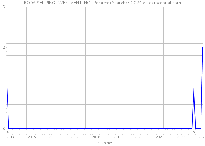 RODA SHIPPING INVESTMENT INC. (Panama) Searches 2024 