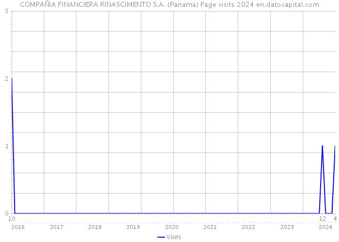 COMPAÑIA FINANCIERA RINASCIMENTO S.A. (Panama) Page visits 2024 