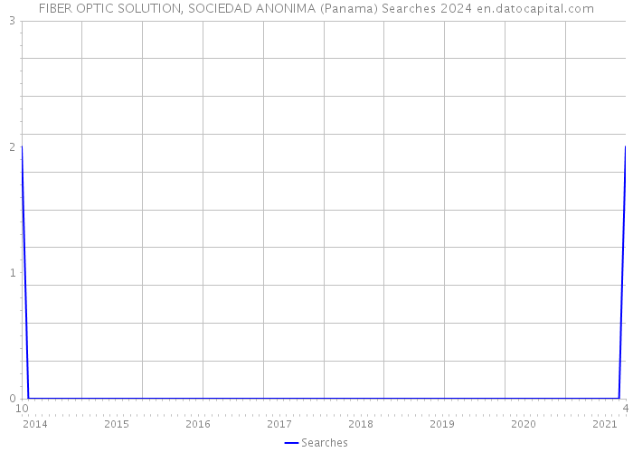 FIBER OPTIC SOLUTION, SOCIEDAD ANONIMA (Panama) Searches 2024 
