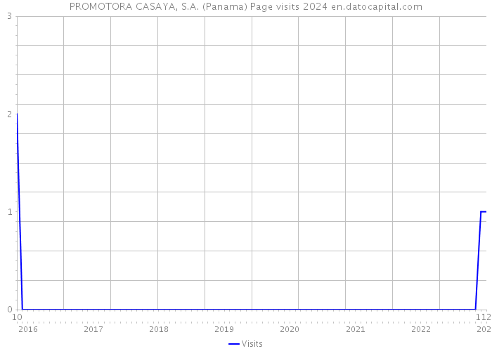 PROMOTORA CASAYA, S.A. (Panama) Page visits 2024 