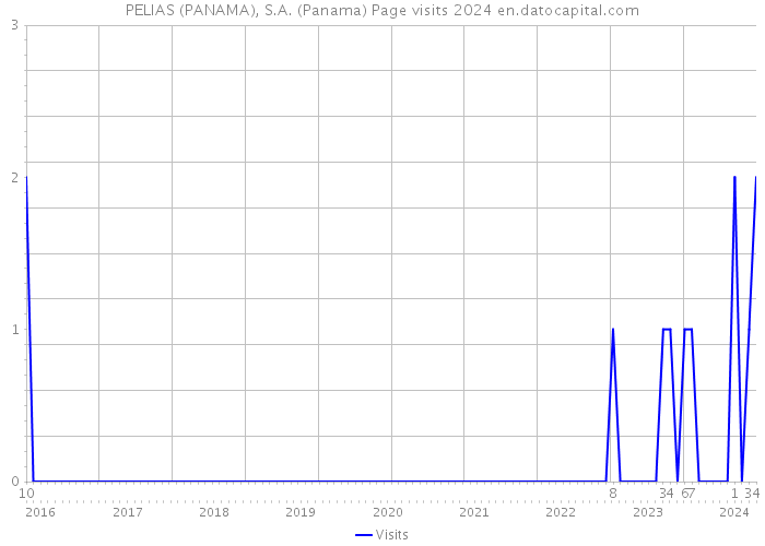 PELIAS (PANAMA), S.A. (Panama) Page visits 2024 