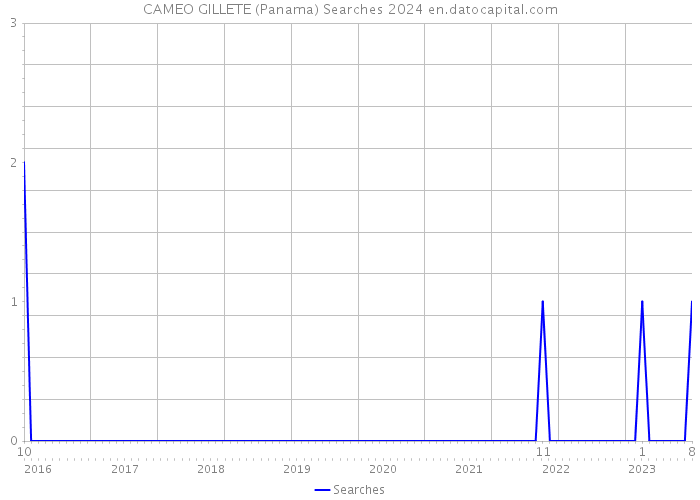 CAMEO GILLETE (Panama) Searches 2024 