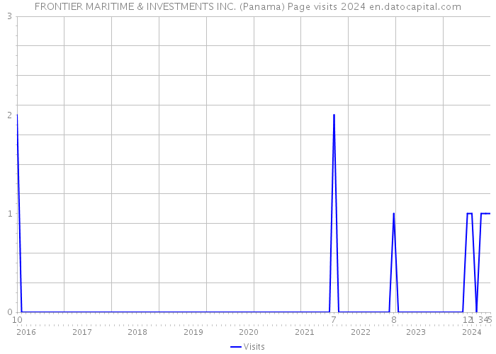 FRONTIER MARITIME & INVESTMENTS INC. (Panama) Page visits 2024 