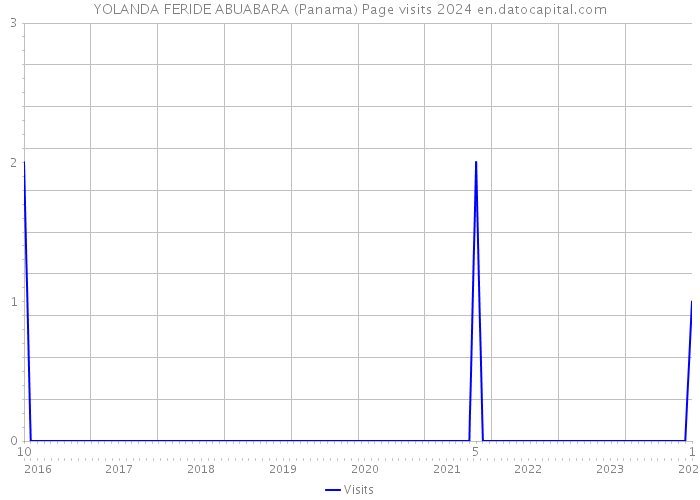 YOLANDA FERIDE ABUABARA (Panama) Page visits 2024 