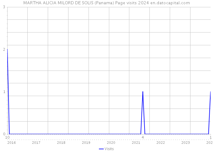 MARTHA ALICIA MILORD DE SOLIS (Panama) Page visits 2024 