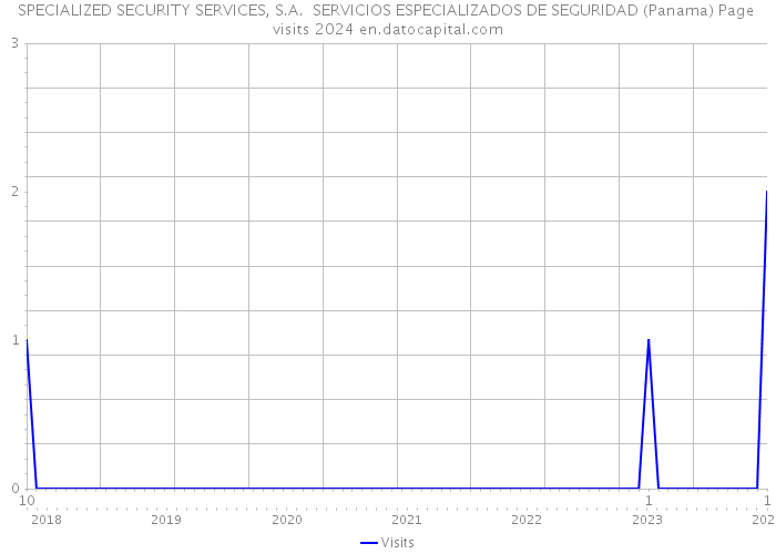 SPECIALIZED SECURITY SERVICES, S.A. SERVICIOS ESPECIALIZADOS DE SEGURIDAD (Panama) Page visits 2024 