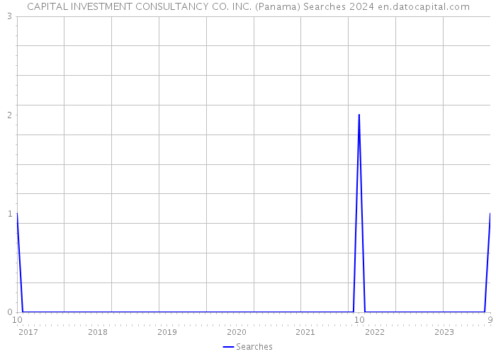 CAPITAL INVESTMENT CONSULTANCY CO. INC. (Panama) Searches 2024 