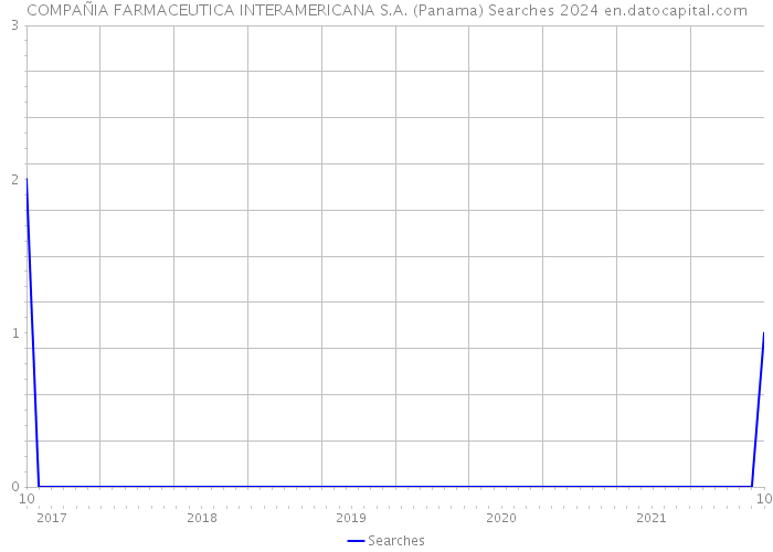 COMPAÑIA FARMACEUTICA INTERAMERICANA S.A. (Panama) Searches 2024 