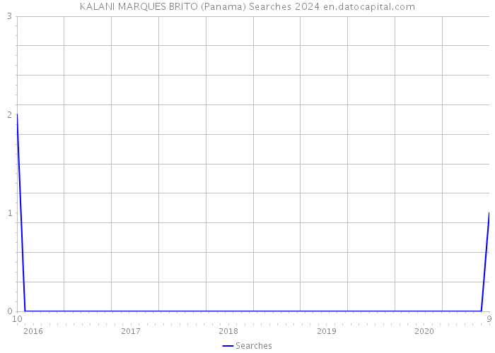 KALANI MARQUES BRITO (Panama) Searches 2024 