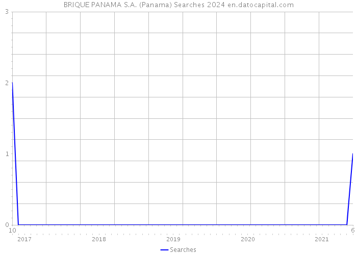 BRIQUE PANAMA S.A. (Panama) Searches 2024 