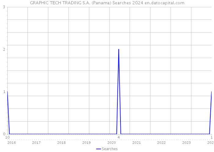 GRAPHIC TECH TRADING S.A. (Panama) Searches 2024 
