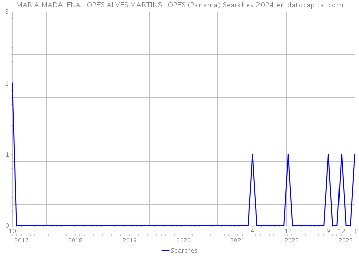 MARIA MADALENA LOPES ALVES MARTINS LOPES (Panama) Searches 2024 