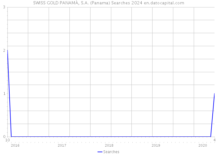 SWISS GOLD PANAMÀ, S.A. (Panama) Searches 2024 
