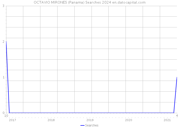OCTAVIO MIRONES (Panama) Searches 2024 