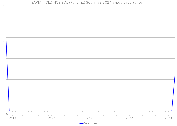 SARIA HOLDINGS S.A. (Panama) Searches 2024 