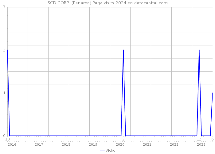 SCD CORP. (Panama) Page visits 2024 