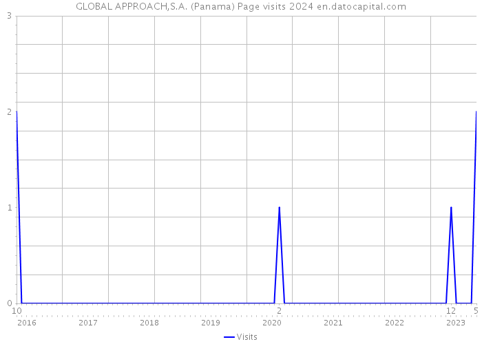 GLOBAL APPROACH,S.A. (Panama) Page visits 2024 
