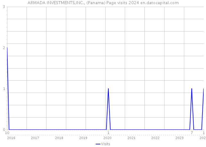 ARMADA INVESTMENTS,INC., (Panama) Page visits 2024 