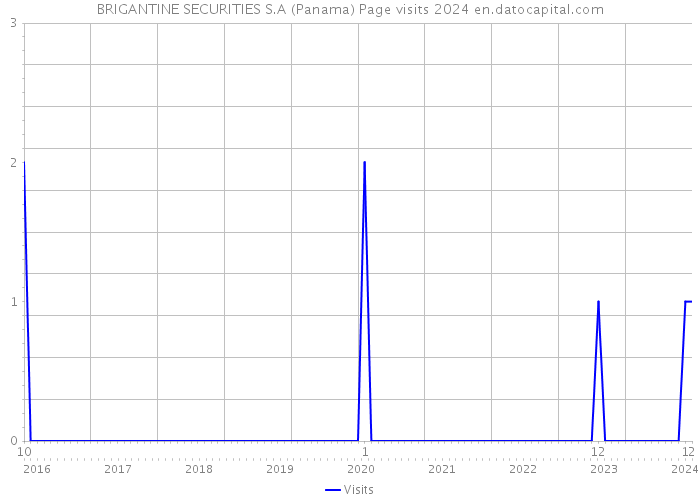 BRIGANTINE SECURITIES S.A (Panama) Page visits 2024 