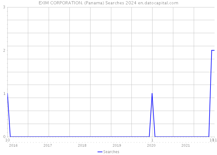 EXIM CORPORATION. (Panama) Searches 2024 