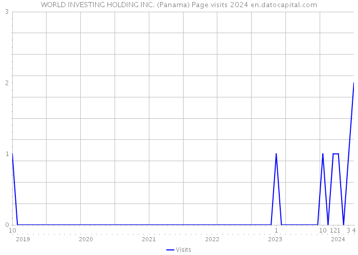 WORLD INVESTING HOLDING INC. (Panama) Page visits 2024 