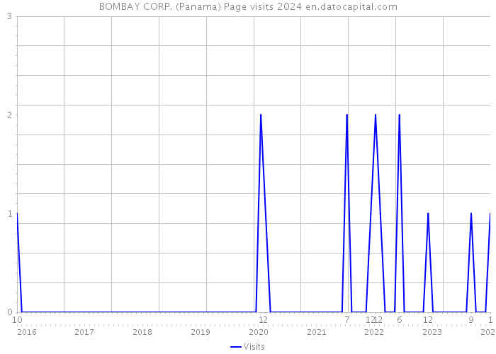 BOMBAY CORP. (Panama) Page visits 2024 
