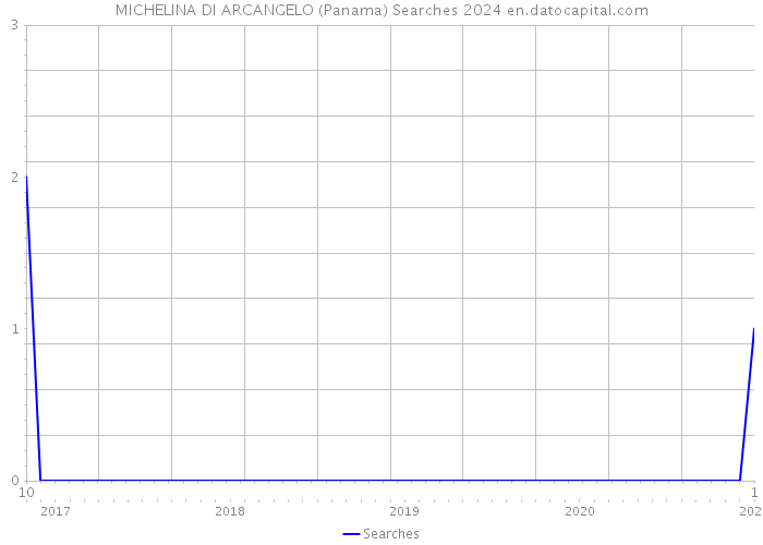 MICHELINA DI ARCANGELO (Panama) Searches 2024 