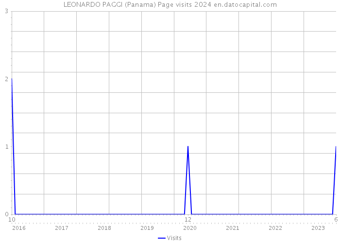 LEONARDO PAGGI (Panama) Page visits 2024 