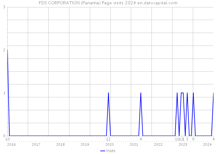 FDS CORPORATION (Panama) Page visits 2024 