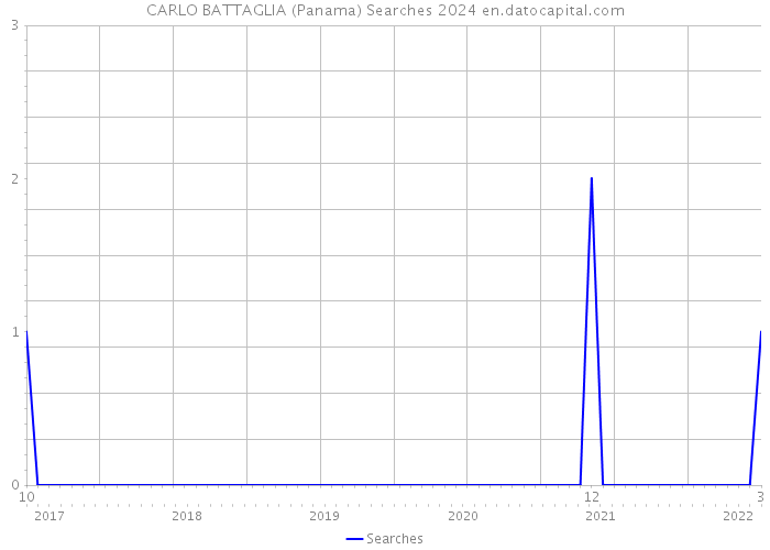 CARLO BATTAGLIA (Panama) Searches 2024 