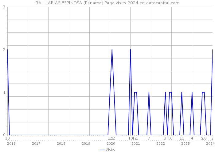 RAUL ARIAS ESPINOSA (Panama) Page visits 2024 