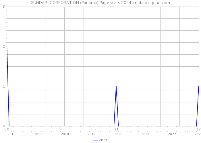 SUNDARI CORPORATION (Panama) Page visits 2024 