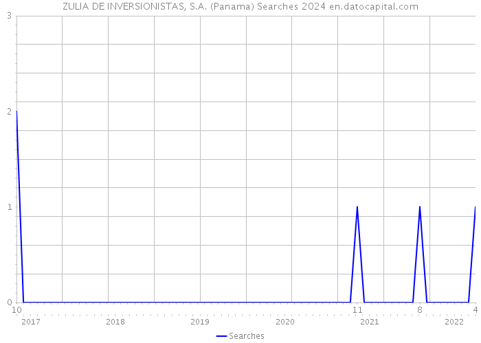 ZULIA DE INVERSIONISTAS, S.A. (Panama) Searches 2024 