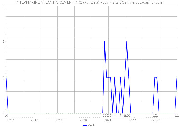 INTERMARINE ATLANTIC CEMENT INC. (Panama) Page visits 2024 