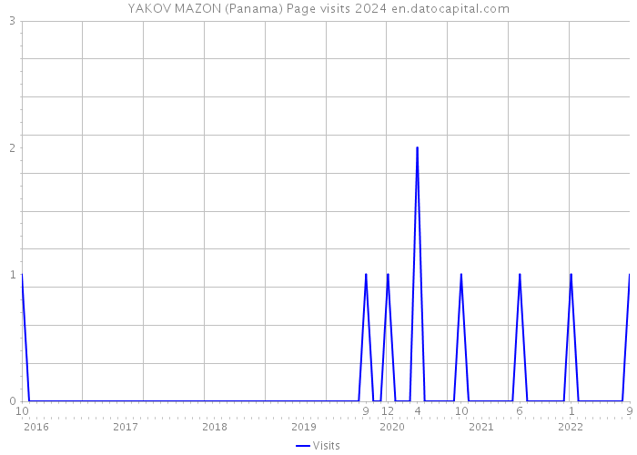 YAKOV MAZON (Panama) Page visits 2024 