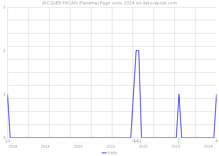 JACQUES PAGAN (Panama) Page visits 2024 