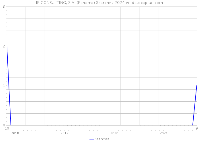 IP CONSULTING, S.A. (Panama) Searches 2024 