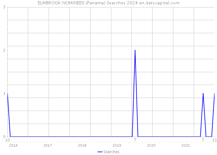 ELMBROOK NOMINEES (Panama) Searches 2024 