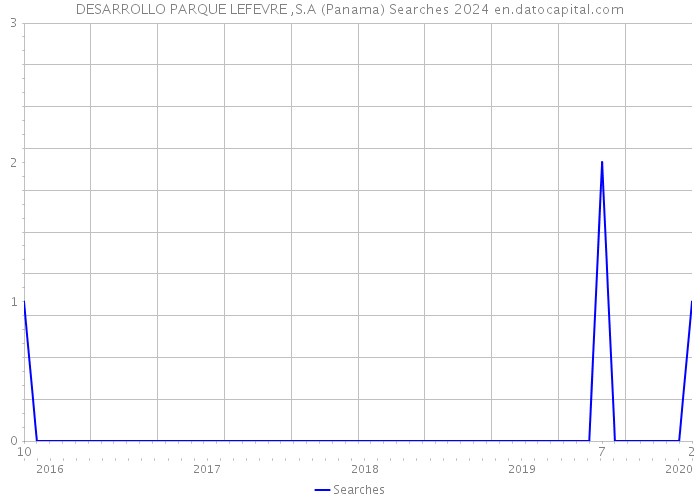 DESARROLLO PARQUE LEFEVRE ,S.A (Panama) Searches 2024 