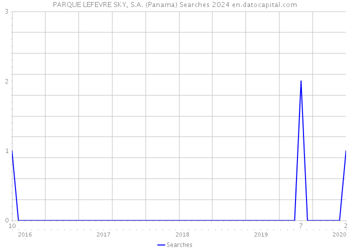 PARQUE LEFEVRE SKY, S.A. (Panama) Searches 2024 